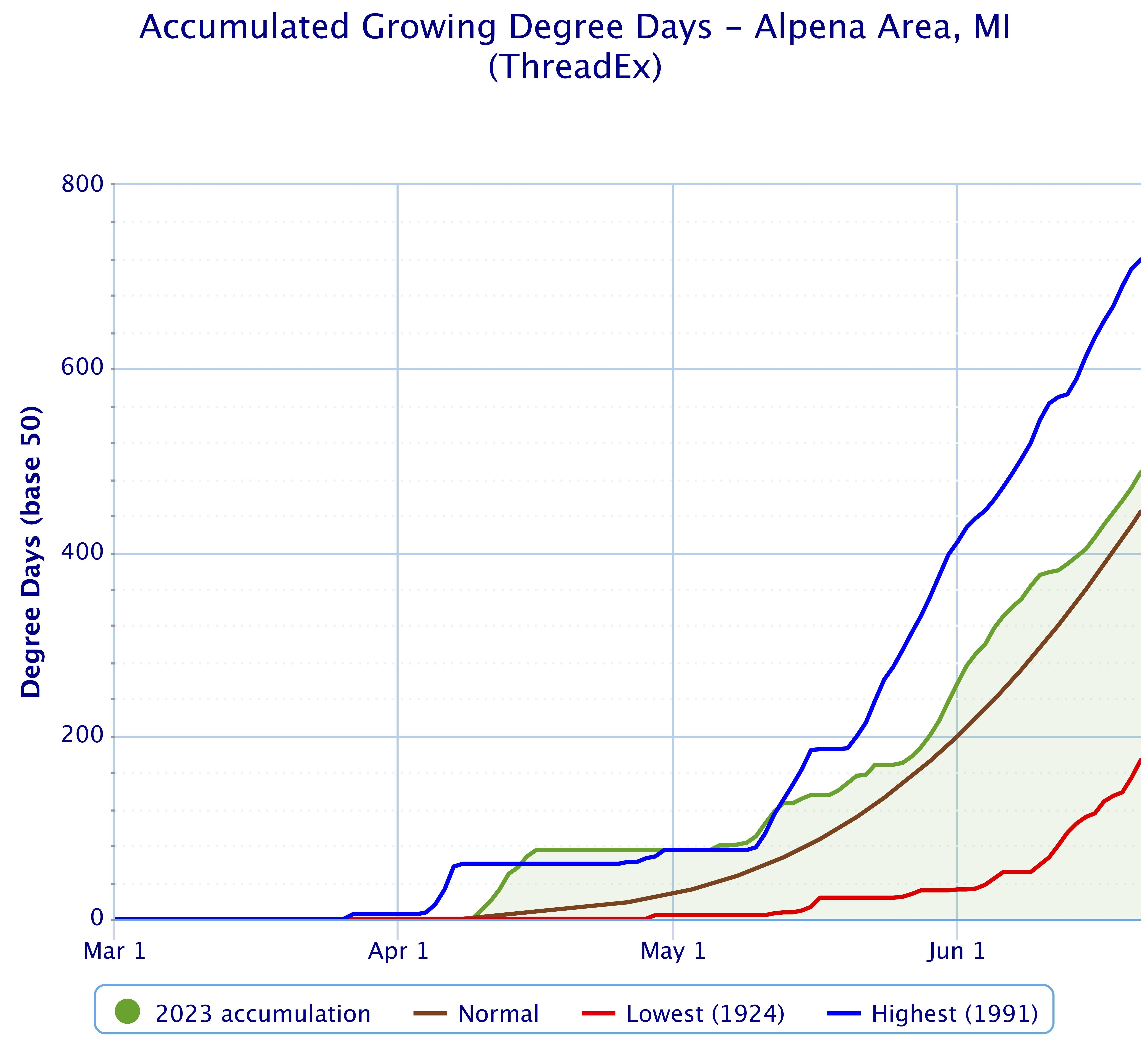 Accumulated Growing Degree Day Chart that shows accumulated growing degree days (Base 50) compared to highest, lowest, and normal